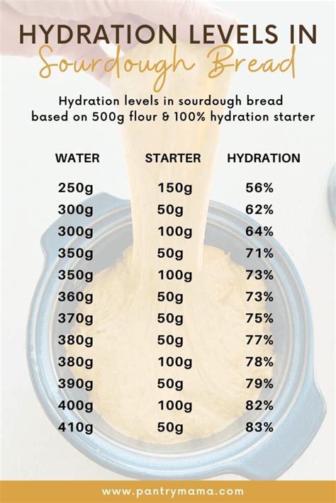 bread flour hydration requirements